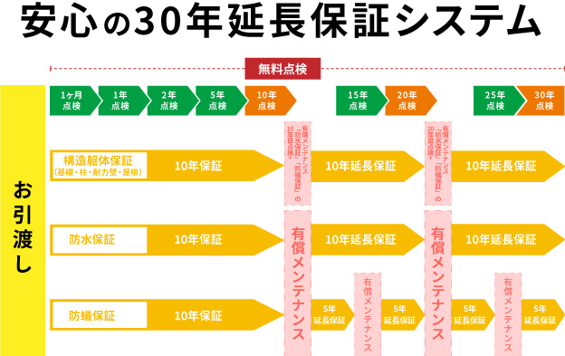 30年延長保証システム