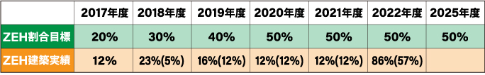 2022年度ZEH実績